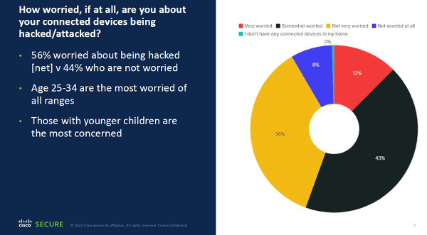 Cisco survey italia